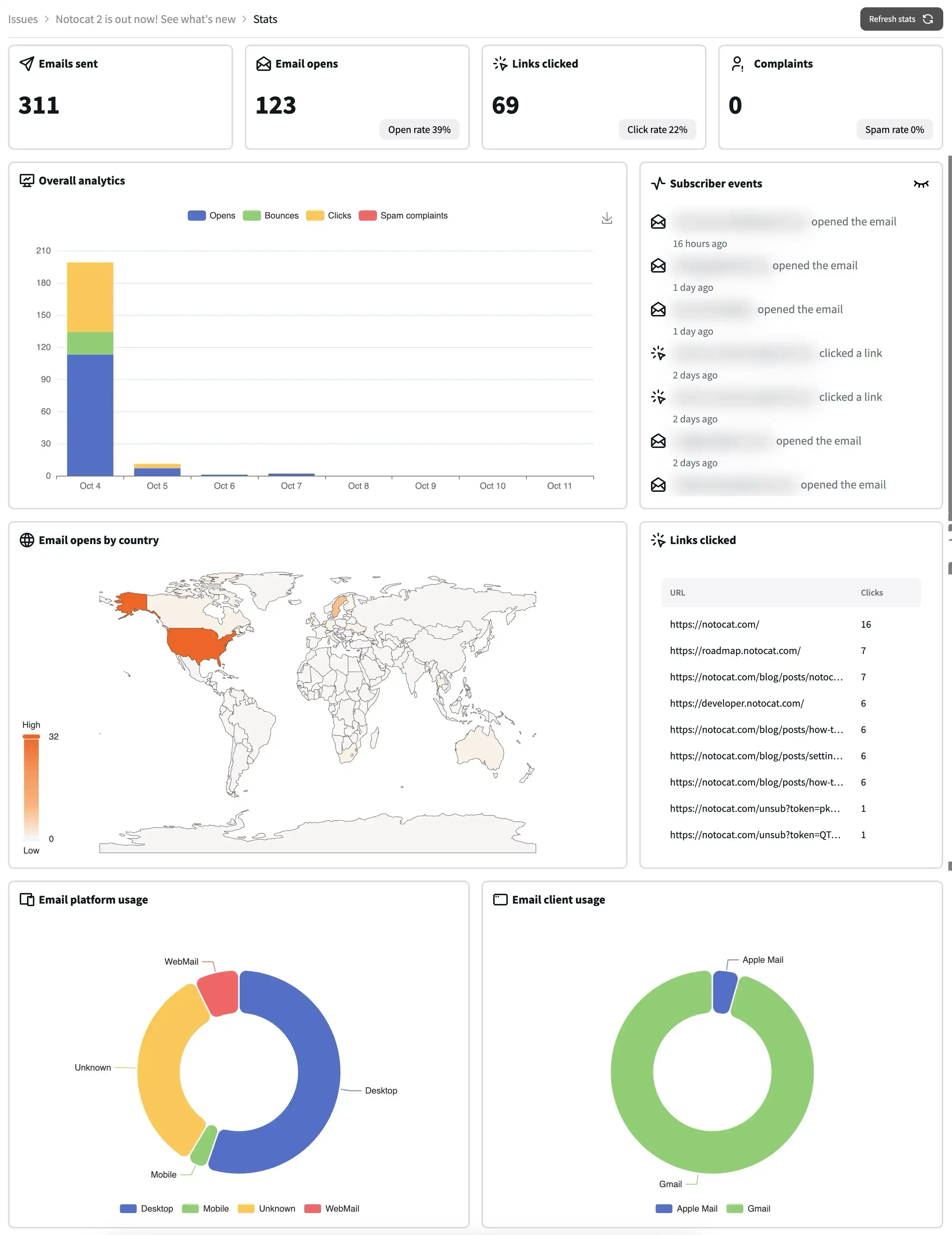 View newsletter analytics in Notocat.